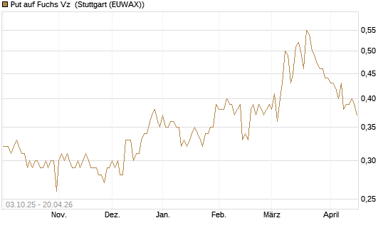 Put auf Fuchs Vz [Morgan Stanley & Co. Int. plc] Chart