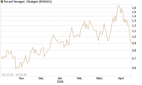 Put auf Hexagon [Morgan Stanley & Co. Int. plc] Chart