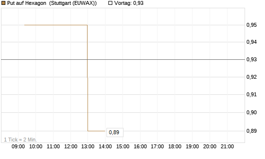 Put auf Hexagon [Morgan Stanley & Co. Int. plc] Chart