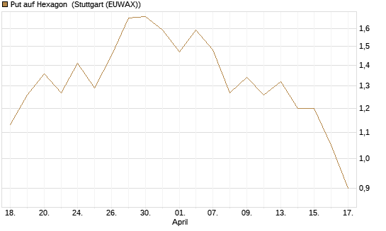 Put auf Hexagon [Morgan Stanley & Co. Int. plc] Chart