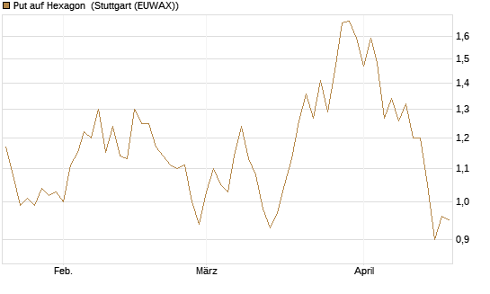 Put auf Hexagon [Morgan Stanley & Co. Int. plc] Chart