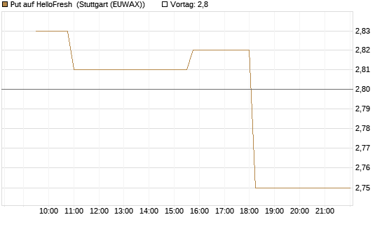 Put auf HelloFresh [Morgan Stanley & Co. Int. plc] Chart
