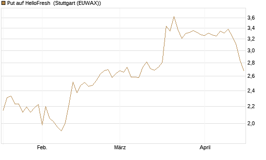 Put auf HelloFresh [Morgan Stanley & Co. Int. plc] Chart