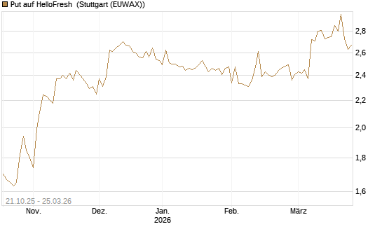 Put auf HelloFresh [Morgan Stanley & Co. Int. plc] Chart