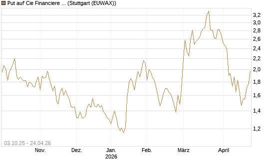 Put auf Cie Financiere Richemont [Morgan Stanley & Co. Int. plc] Chart