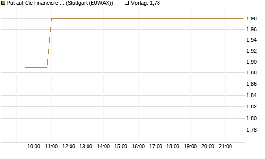 Put auf Cie Financiere Richemont [Morgan Stanley & Co. Int. plc] Chart