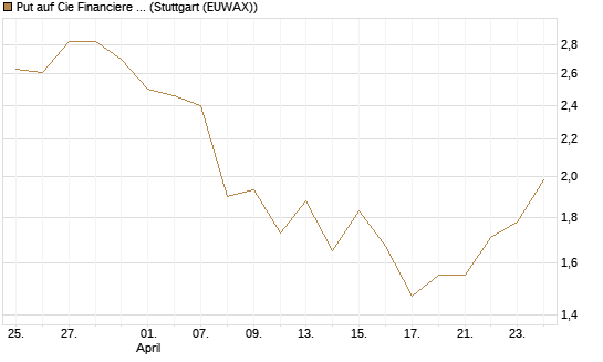 Put auf Cie Financiere Richemont [Morgan Stanley & Co. Int. plc] Chart