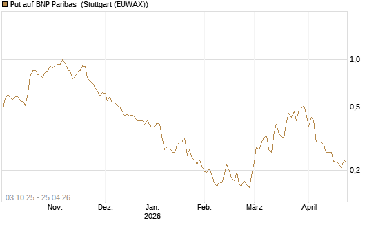 Put auf BNP Paribas [Morgan Stanley & Co. Int. plc] Chart