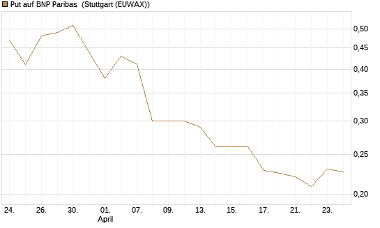 Put auf BNP Paribas [Morgan Stanley & Co. Int. plc] Chart