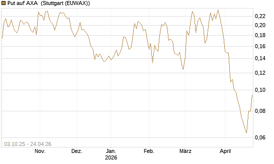 Put auf AXA [Morgan Stanley & Co. Int. plc] Chart