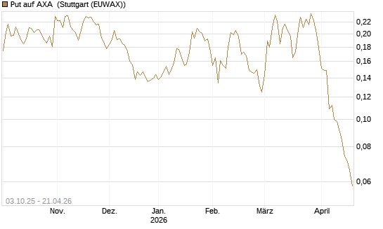 Put auf AXA [Morgan Stanley & Co. Int. plc] Chart