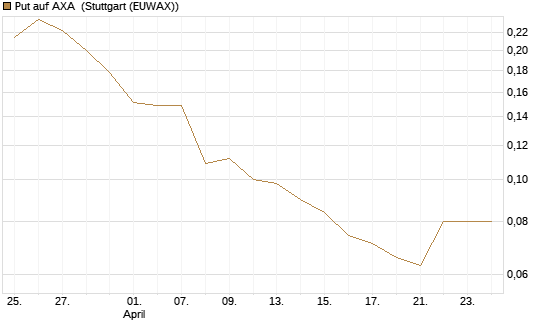 Put auf AXA [Morgan Stanley & Co. Int. plc] Chart