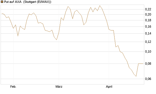 Put auf AXA [Morgan Stanley & Co. Int. plc] Chart