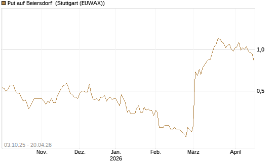 Put auf Beiersdorf [Morgan Stanley & Co. Int. plc] Chart