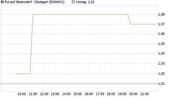 Put auf Beiersdorf [Morgan Stanley & Co. Int. plc] Chart