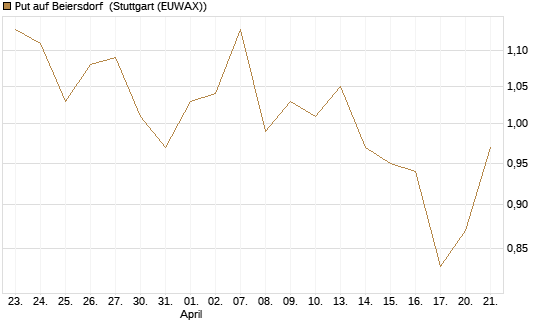 Put auf Beiersdorf [Morgan Stanley & Co. Int. plc] Chart