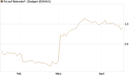 Put auf Beiersdorf [Morgan Stanley & Co. Int. plc] Chart