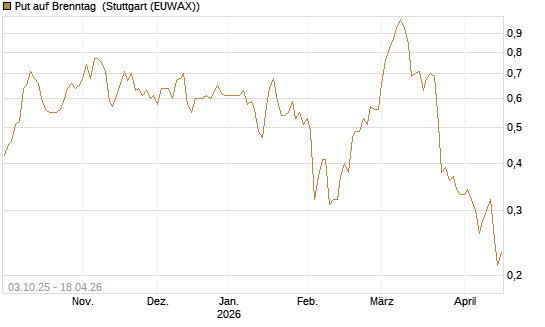 Put auf Brenntag [Morgan Stanley & Co. Int. plc] Chart