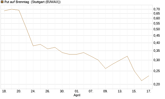 Put auf Brenntag [Morgan Stanley & Co. Int. plc] Chart
