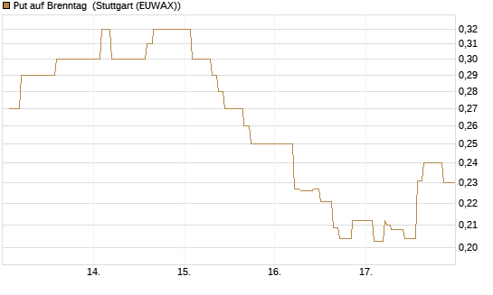 Put auf Brenntag [Morgan Stanley & Co. Int. plc] Chart