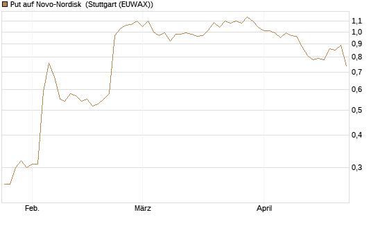 Put auf Novo-Nordisk [Morgan Stanley & Co. Int. plc] Chart