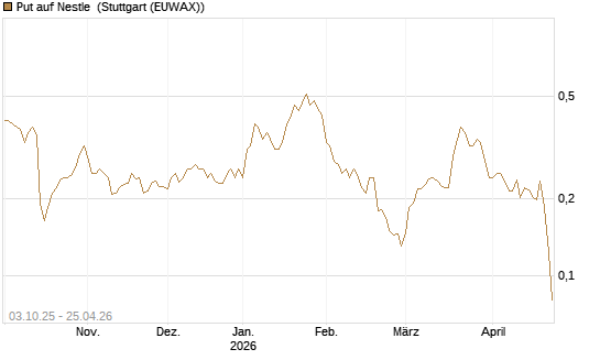 Put auf Nestle [Morgan Stanley & Co. Int. plc] Chart