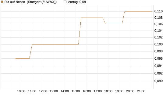 Put auf Nestle [Morgan Stanley & Co. Int. plc] Chart