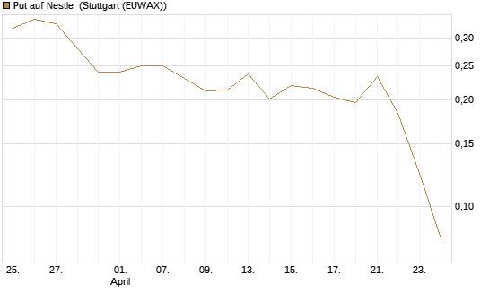 Put auf Nestle [Morgan Stanley & Co. Int. plc] Chart