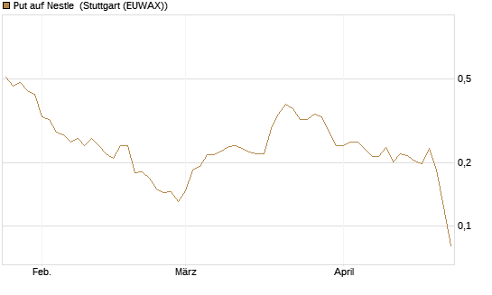 Put auf Nestle [Morgan Stanley & Co. Int. plc] Chart