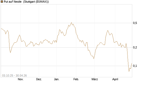 Put auf Nestle [Morgan Stanley & Co. Int. plc] Chart