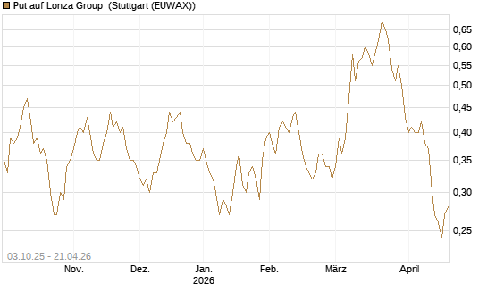 Put auf Lonza Group [Morgan Stanley & Co. Int. plc] Chart