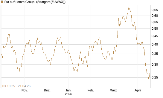 Put auf Lonza Group [Morgan Stanley & Co. Int. plc] Chart