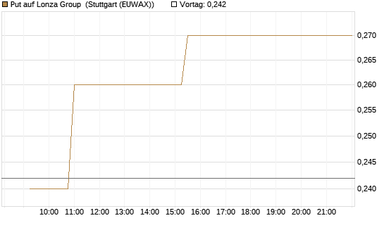 Put auf Lonza Group [Morgan Stanley & Co. Int. plc] Chart
