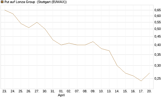 Put auf Lonza Group [Morgan Stanley & Co. Int. plc] Chart