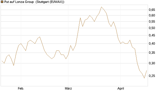Put auf Lonza Group [Morgan Stanley & Co. Int. plc] Chart