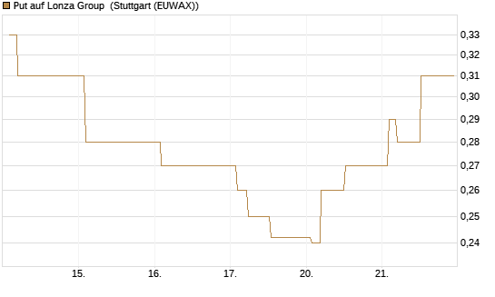 Put auf Lonza Group [Morgan Stanley & Co. Int. plc] Chart