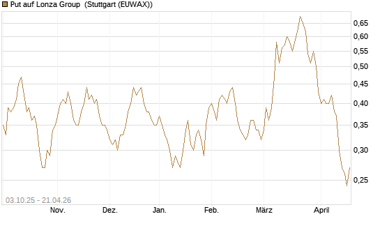 Put auf Lonza Group [Morgan Stanley & Co. Int. plc] Chart