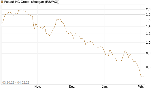 Put auf ING Groep [Morgan Stanley & Co. Int. plc] Chart