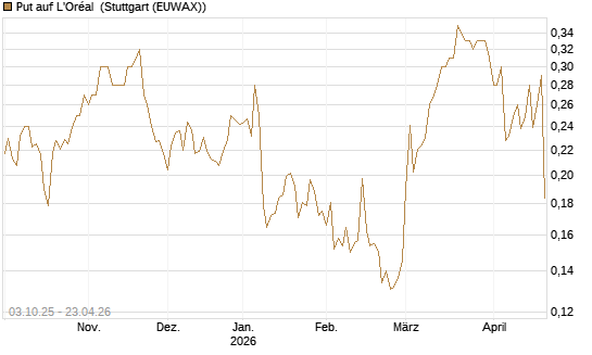 Put auf L'Oréal [Morgan Stanley & Co. Int. plc] Chart