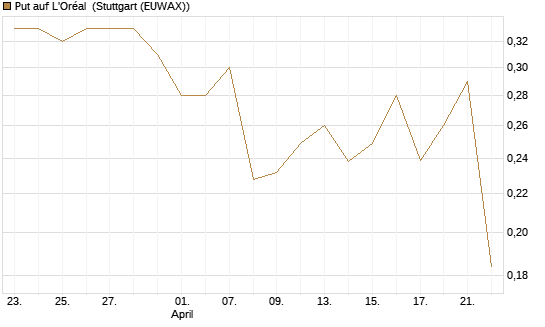 Put auf L'Oréal [Morgan Stanley & Co. Int. plc] Chart