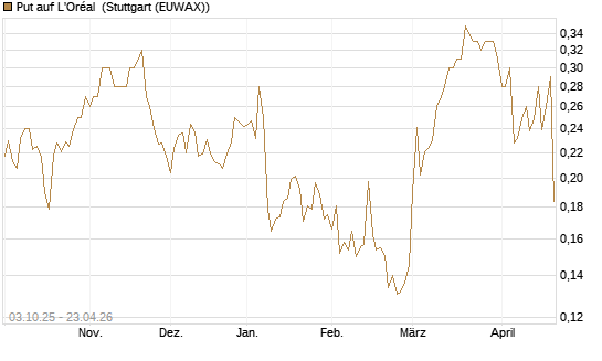 Put auf L'Oréal [Morgan Stanley & Co. Int. plc] Chart