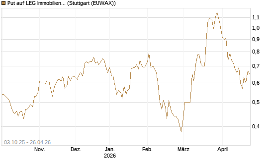 Put auf LEG Immobilien [Morgan Stanley & Co. Int. plc] Chart