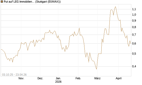 Put auf LEG Immobilien [Morgan Stanley & Co. Int. plc] Chart