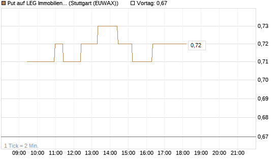 Put auf LEG Immobilien [Morgan Stanley & Co. Int. plc] Chart