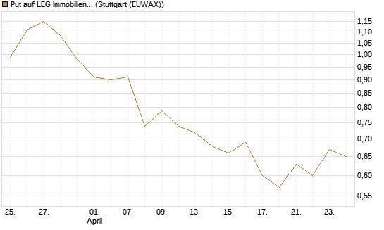 Put auf LEG Immobilien [Morgan Stanley & Co. Int. plc] Chart