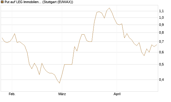 Put auf LEG Immobilien [Morgan Stanley & Co. Int. plc] Chart