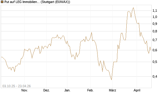Put auf LEG Immobilien [Morgan Stanley & Co. Int. plc] Chart