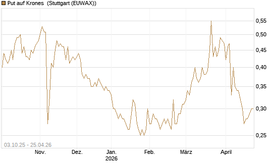 Put auf Krones [Morgan Stanley & Co. Int. plc] Chart