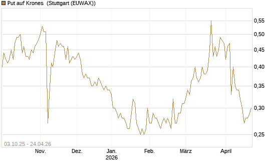 Put auf Krones [Morgan Stanley & Co. Int. plc] Chart