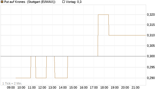 Put auf Krones [Morgan Stanley & Co. Int. plc] Chart
